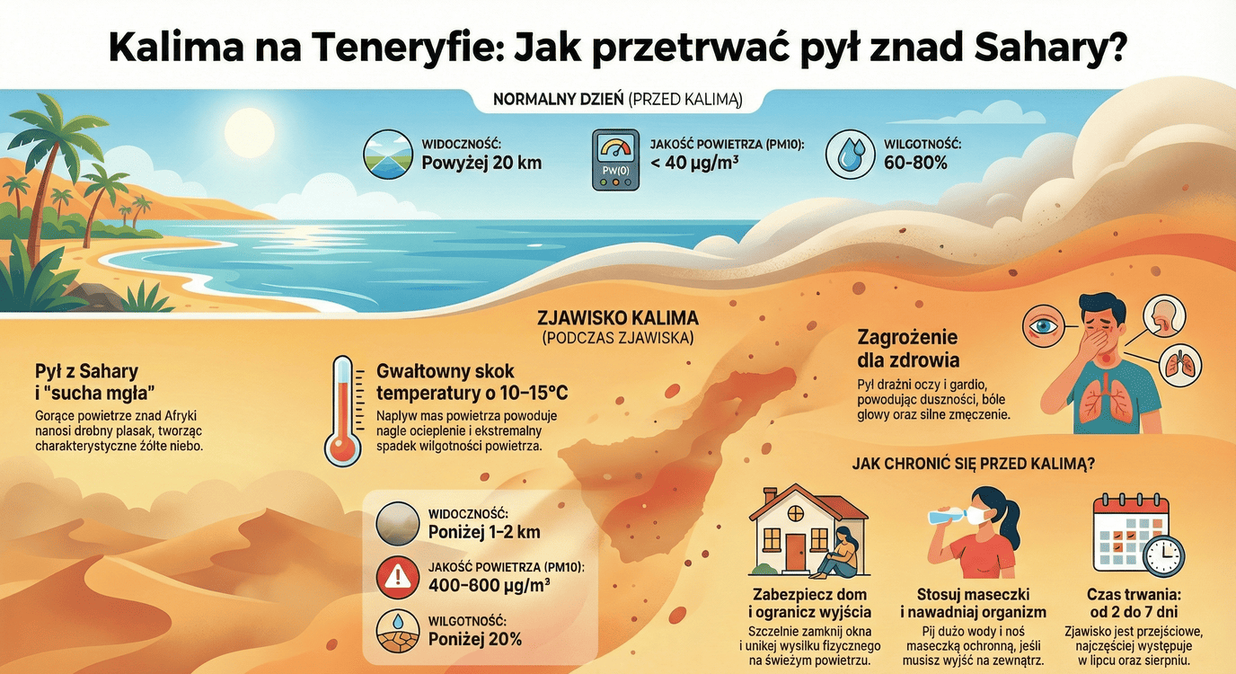 Kalima na Teneryfie. Pył znad Sahary